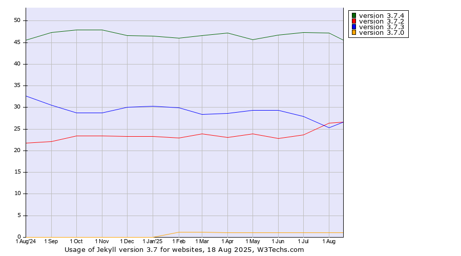 Historical trends in the usage statistics of Jekyll version 3.7