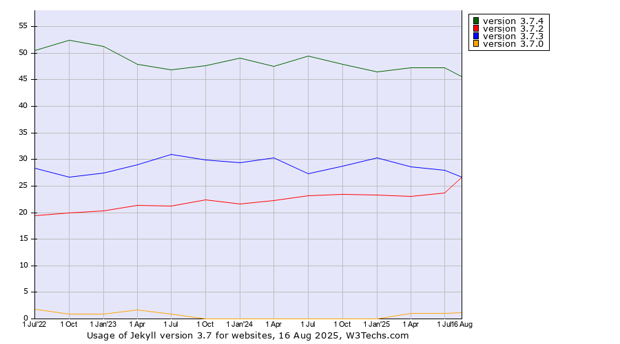 Historical quarterly trends in the usage statistics of Jekyll version 3.7