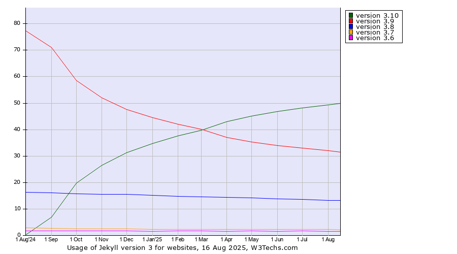 Historical trends in the usage statistics of Jekyll version 3