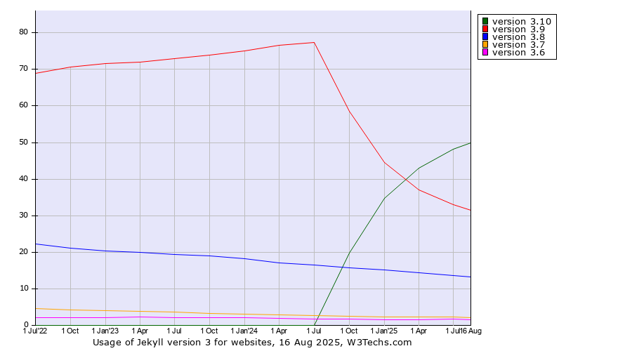 Historical quarterly trends in the usage statistics of Jekyll version 3