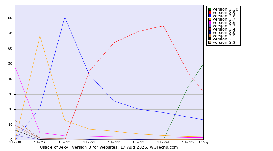 Historical yearly trends in the usage statistics of Jekyll version 3