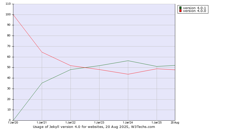 Historical yearly trends in the usage statistics of Jekyll version 4.0