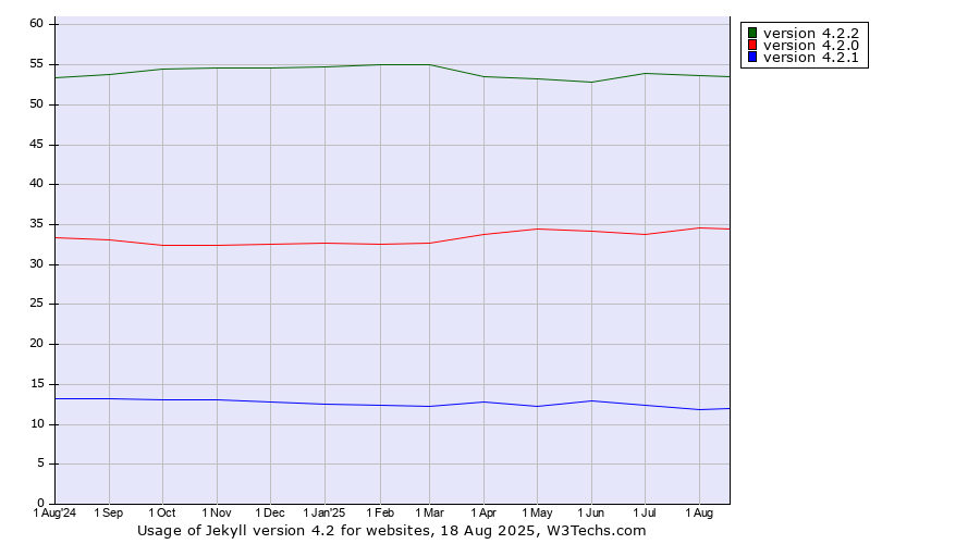Historical trends in the usage statistics of Jekyll version 4.2