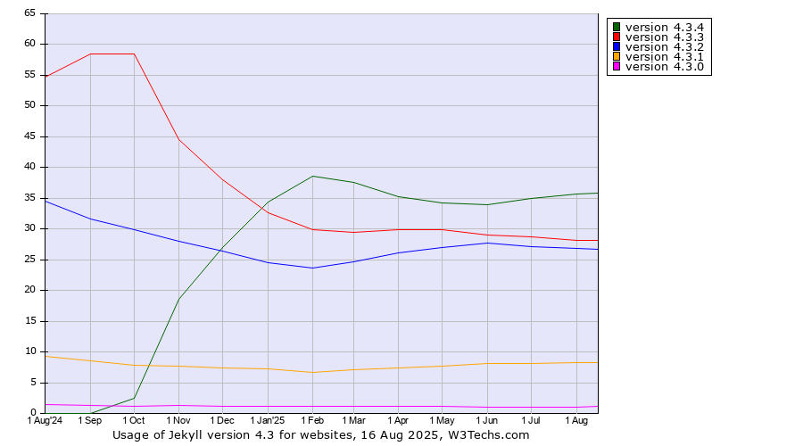 Historical trends in the usage statistics of Jekyll version 4.3