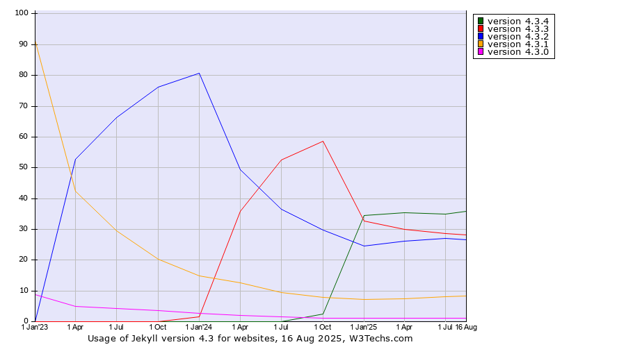 Historical quarterly trends in the usage statistics of Jekyll version 4.3