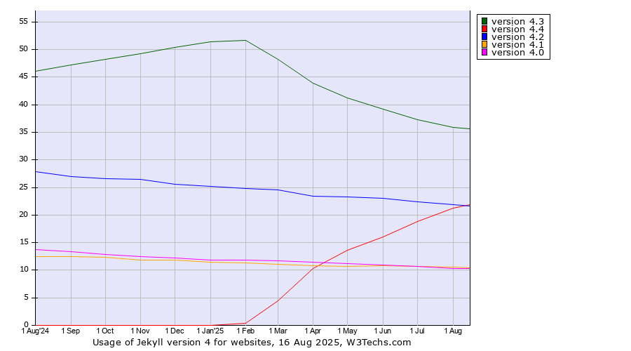 Historical trends in the usage statistics of Jekyll version 4