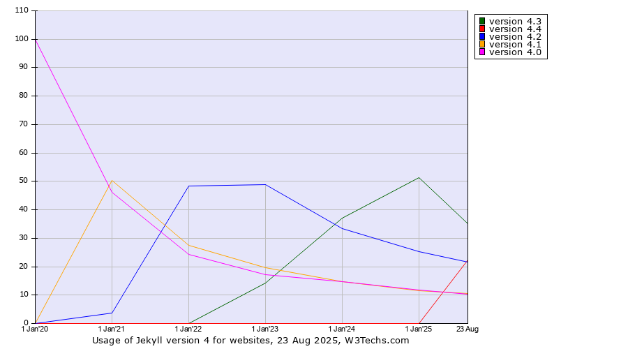 Historical yearly trends in the usage statistics of Jekyll version 4