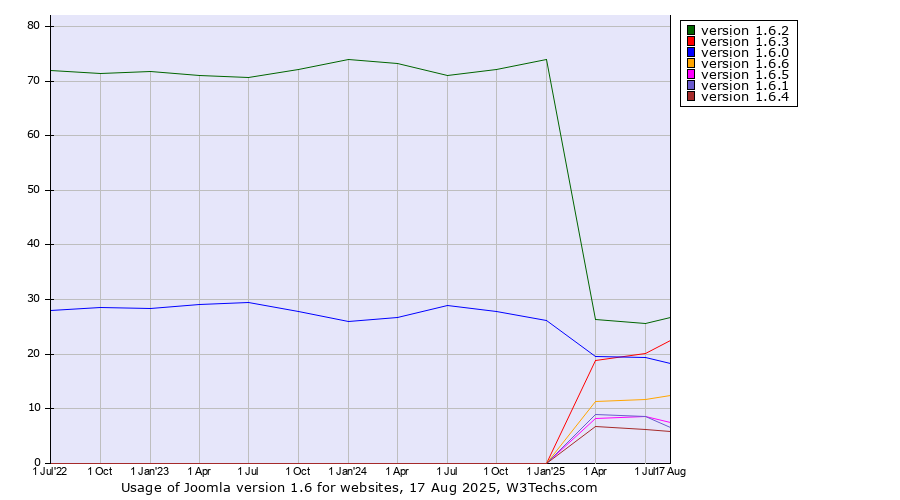 Historical quarterly trends in the usage statistics of Joomla version 1.6