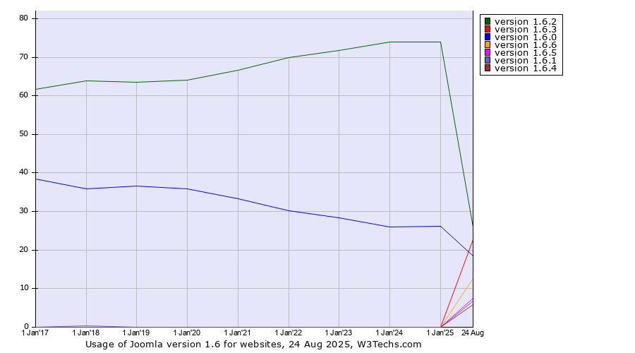 Historical yearly trends in the usage statistics of Joomla version 1.6