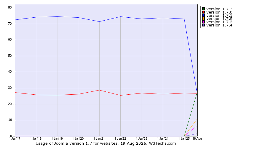 Historical yearly trends in the usage statistics of Joomla version 1.7