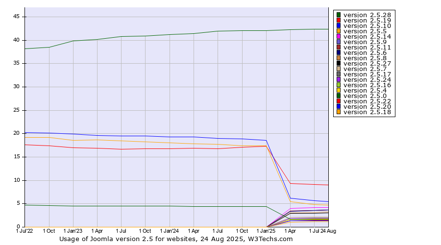 Historical quarterly trends in the usage statistics of Joomla version 2.5