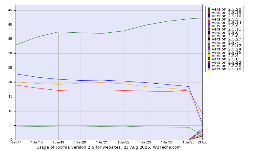 Historical yearly trends in the usage statistics of Joomla version 2.5