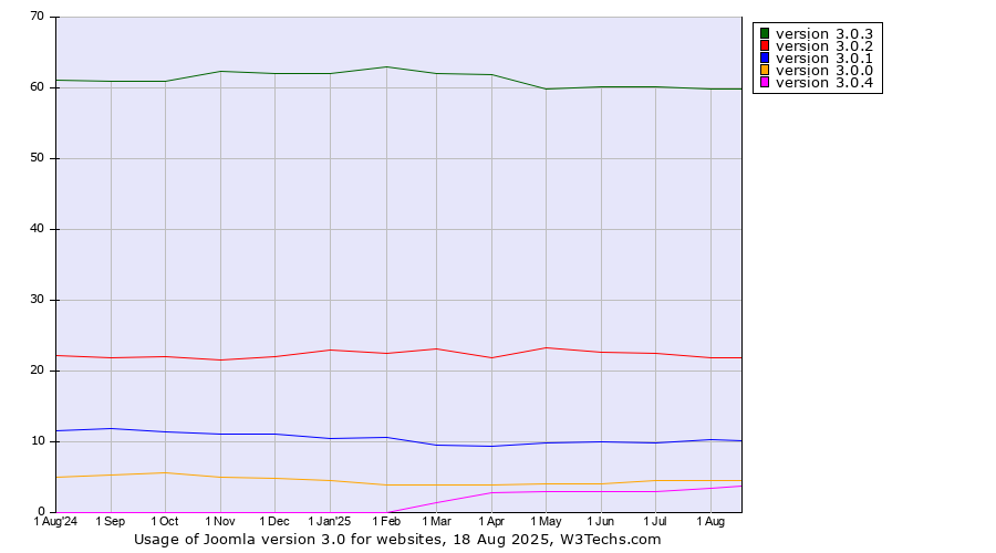 Historical trends in the usage statistics of Joomla version 3.0