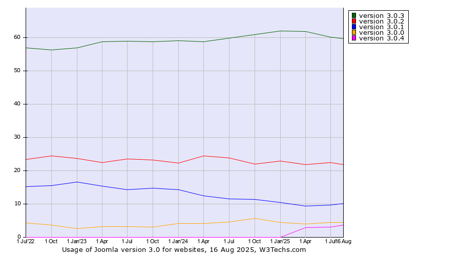 Historical quarterly trends in the usage statistics of Joomla version 3.0
