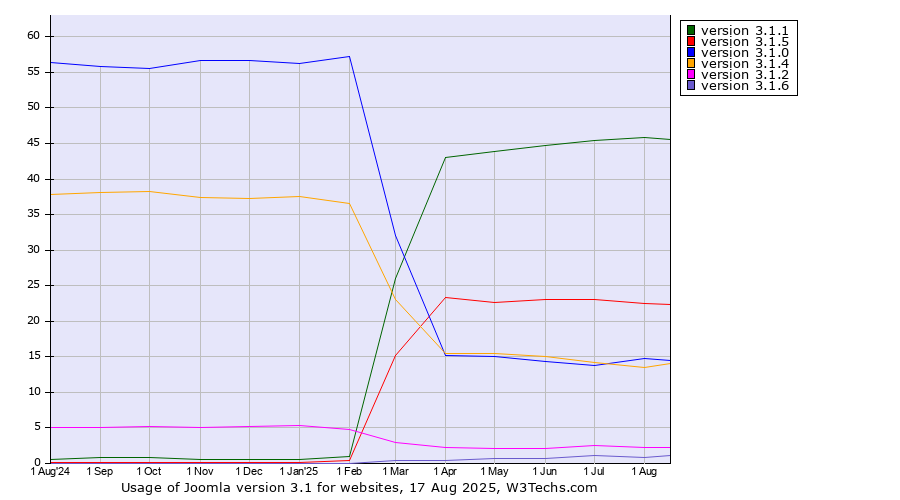 Historical trends in the usage of Joomla version 3.1