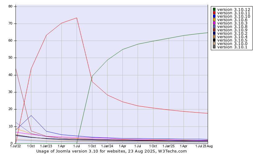 Historical quarterly trends in the usage statistics of Joomla version 3.10