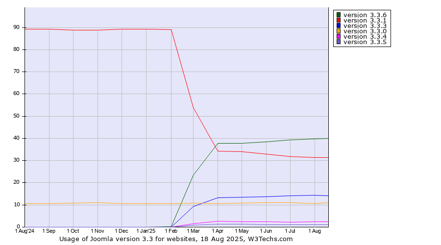 Historical trends in the usage statistics of Joomla version 3.3