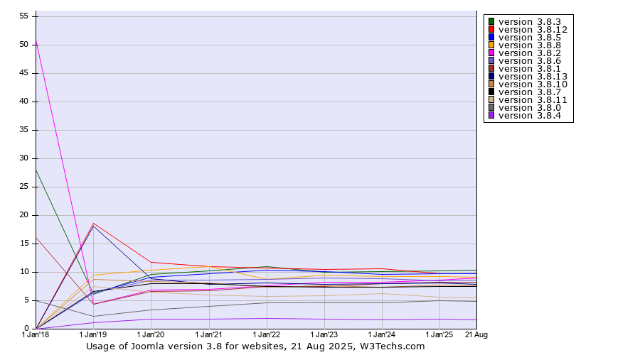 Historical yearly trends in the usage statistics of Joomla version 3.8