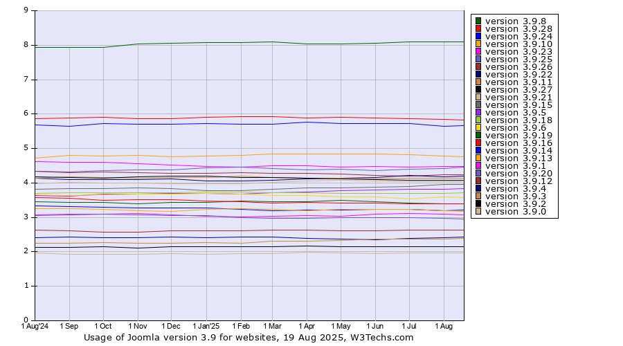 Historical trends in the usage statistics of Joomla version 3.9