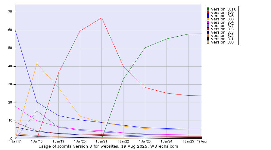 Historical yearly trends in the usage statistics of Joomla version 3