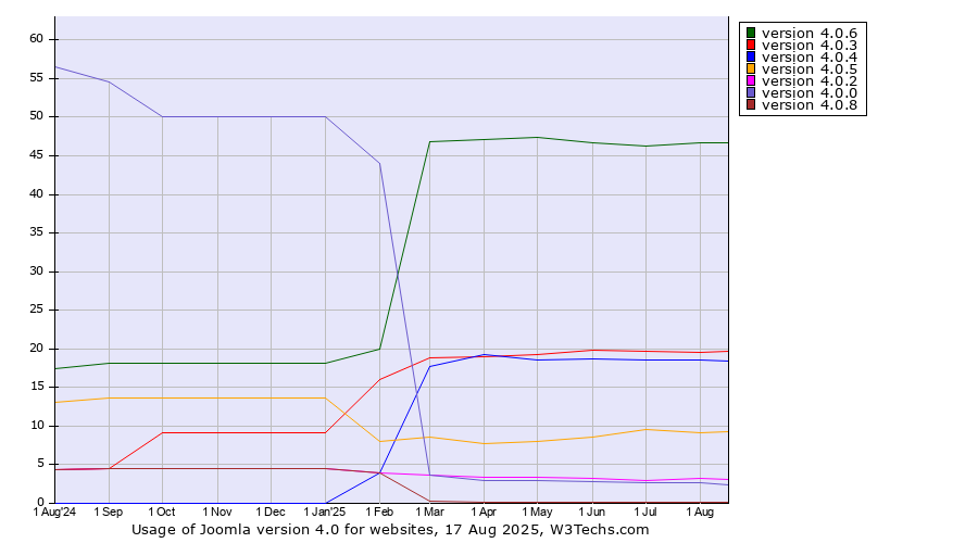 Historical trends in the usage statistics of Joomla version 4.0