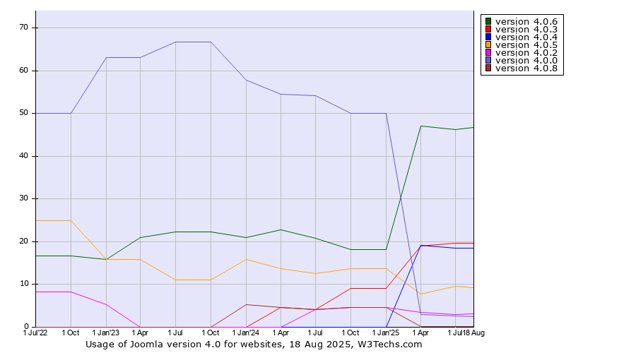 Historical quarterly trends in the usage statistics of Joomla version 4.0