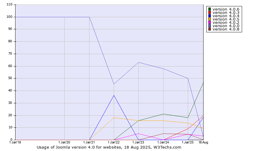 Historical yearly trends in the usage statistics of Joomla version 4.0