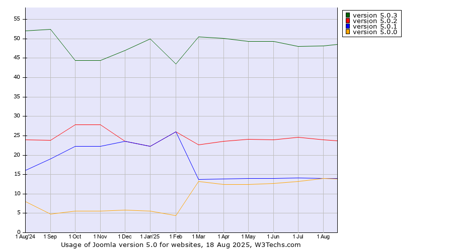 Historical trends in the usage statistics of Joomla version 5.0