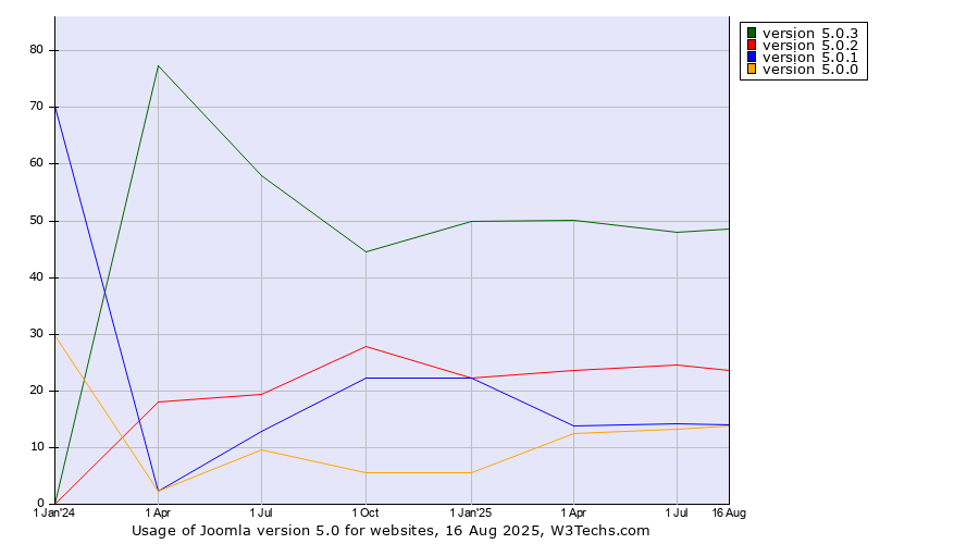 Historical quarterly trends in the usage statistics of Joomla version 5.0