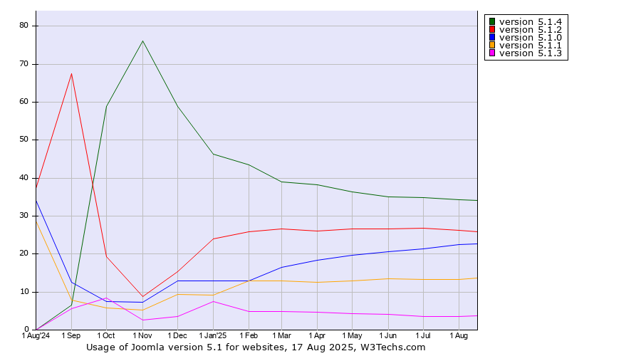 Historical trends in the usage statistics of Joomla version 5.1