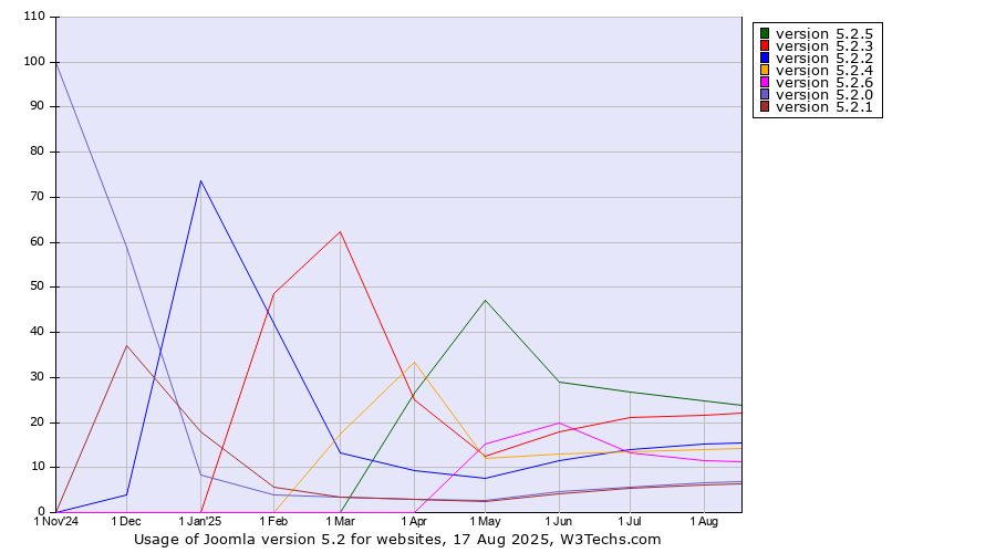 Historical trends in the usage statistics of Joomla version 5.2