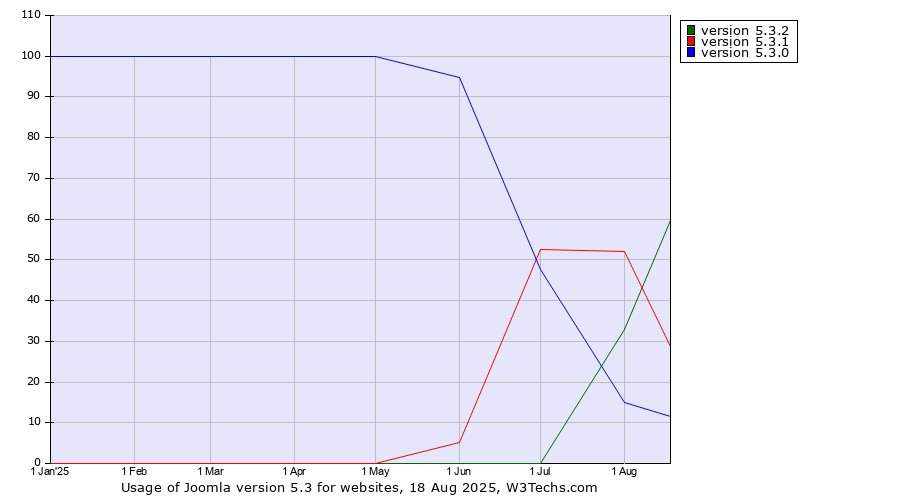 Historical trends in the usage statistics of Joomla version 5.3