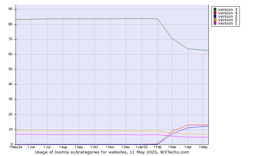 Historical trends in the usage statistics of Joomla versions