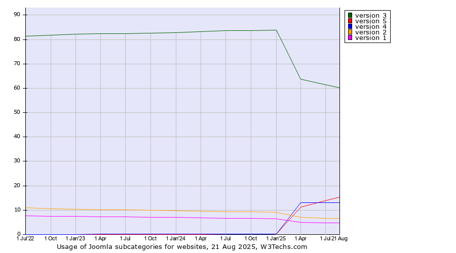 Historical quarterly trends in the usage statistics of Joomla versions