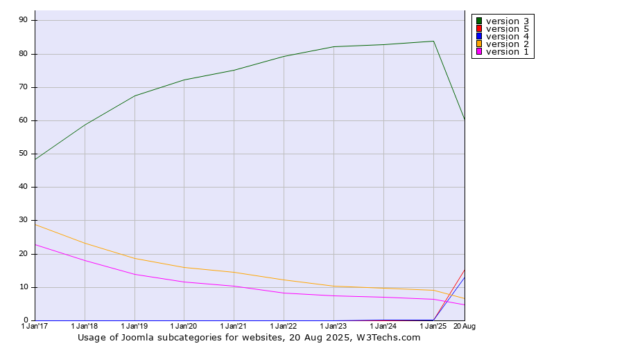Historical yearly trends in the usage statistics of Joomla versions
