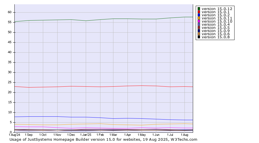 Historical trends in the usage statistics of JustSystems Homepage Builder version 15.0