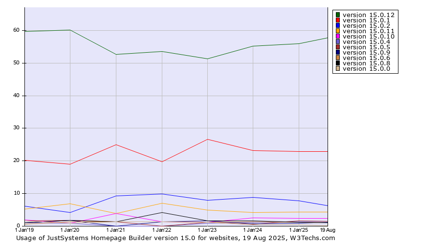 Historical yearly trends in the usage statistics of JustSystems Homepage Builder version 15.0
