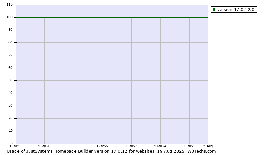 Historical yearly trends in the usage statistics of JustSystems Homepage Builder version 17.0.12