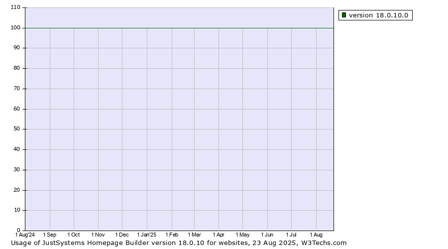 Historical trends in the usage statistics of JustSystems Homepage Builder version 18.0.10