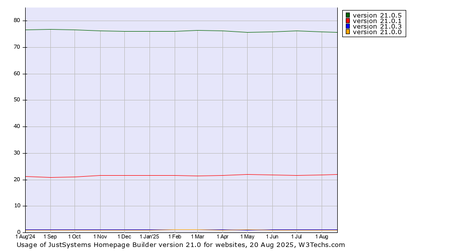 Historical trends in the usage statistics of JustSystems Homepage Builder version 21.0