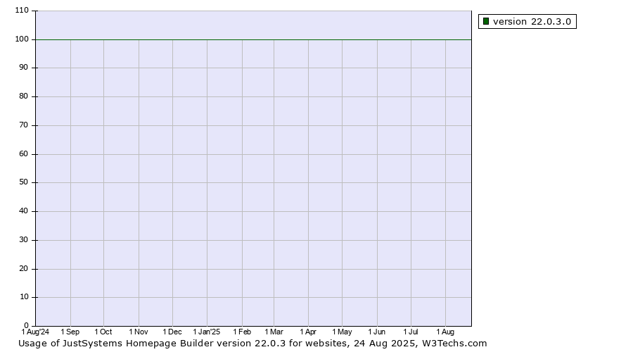 Historical trends in the usage statistics of JustSystems Homepage Builder version 22.0.3