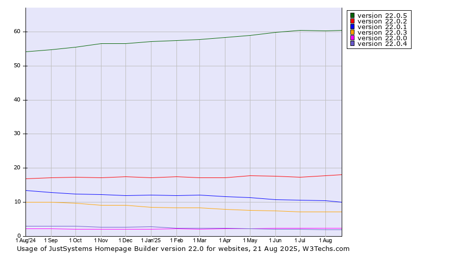 Historical trends in the usage statistics of JustSystems Homepage Builder version 22.0