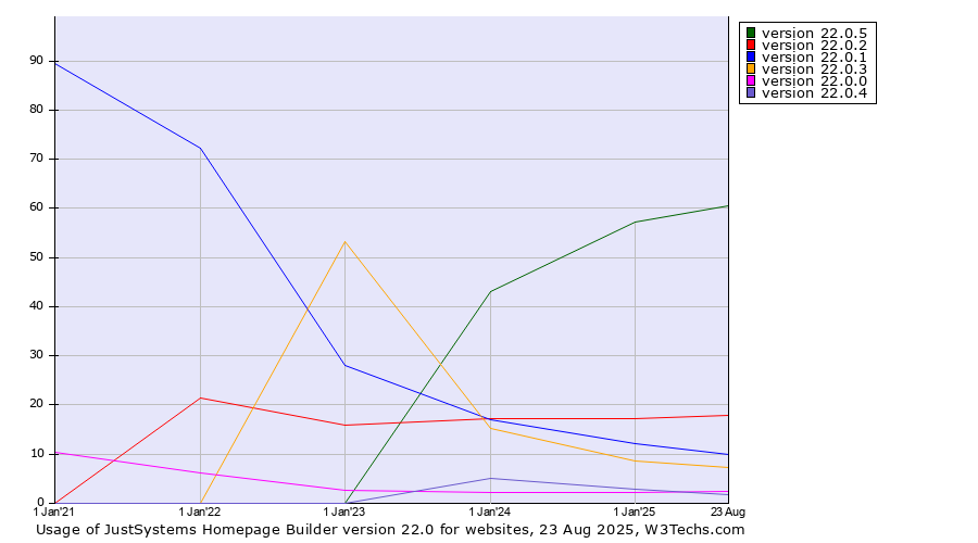 Historical yearly trends in the usage statistics of JustSystems Homepage Builder version 22.0