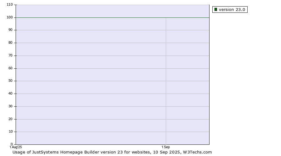 Historical trends in the usage statistics of JustSystems Homepage Builder version 23