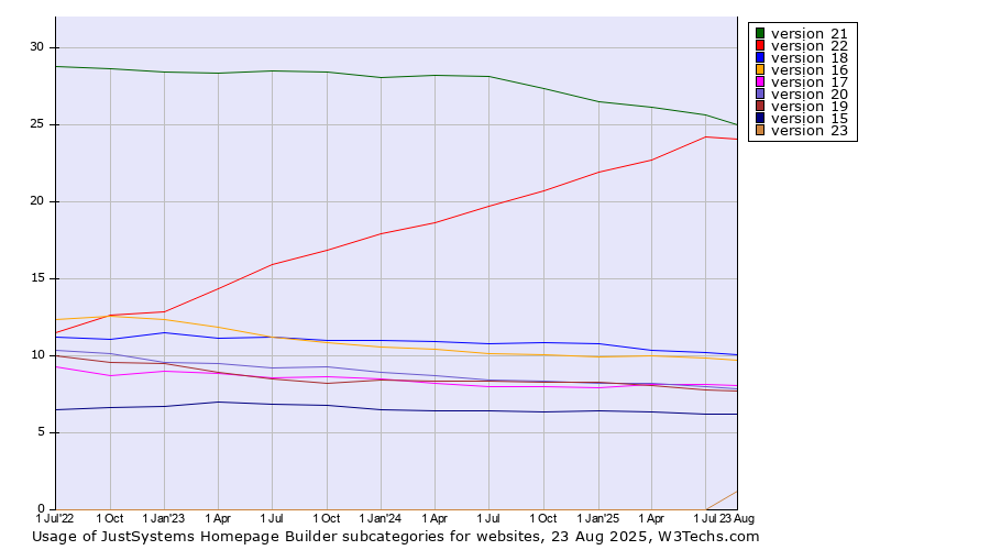Historical quarterly trends in the usage statistics of JustSystems Homepage Builder versions