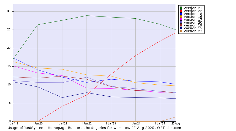 Historical yearly trends in the usage statistics of JustSystems Homepage Builder versions