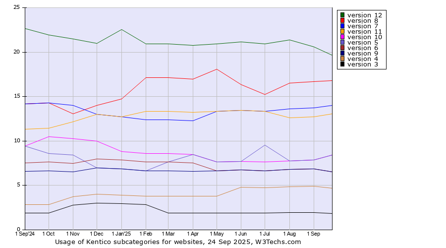 Historical trends in the usage statistics of Kentico versions