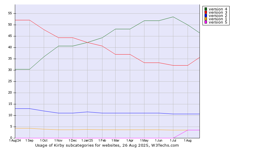 Historical trends in the usage statistics of Kirby versions