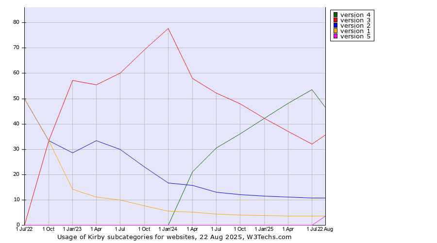 Historical quarterly trends in the usage statistics of Kirby versions