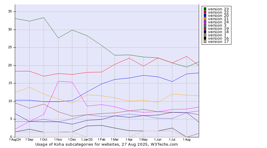 Historical trends in the usage statistics of Koha versions